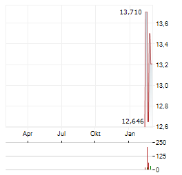AGOMAB THERAPEUTICS Aktie Chart 1 Jahr