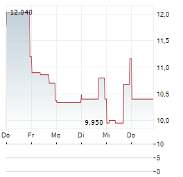 AGOMAB THERAPEUTICS Aktie 5-Tage-Chart