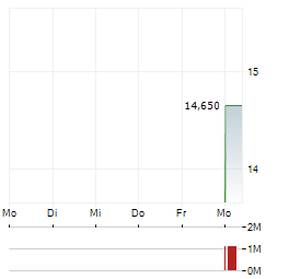 AGOMAB THERAPEUTICS Aktie 5-Tage-Chart
