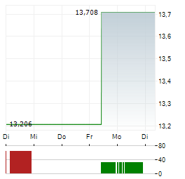 AGOMAB THERAPEUTICS Aktie 5-Tage-Chart