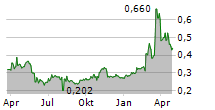 AGORA HOSPITALITY GROUP CO LTD Chart 1 Jahr