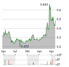 AGORA HOSPITALITY GROUP Aktie Chart 1 Jahr