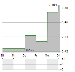 AGORA HOSPITALITY GROUP Aktie 5-Tage-Chart