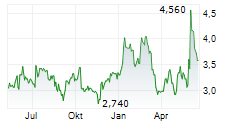 AGORA INC ADR Chart 1 Jahr