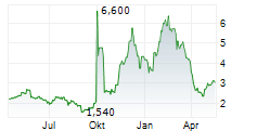 AGORA INC ADR Chart 1 Jahr