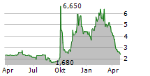 AGORA INC ADR Chart 1 Jahr