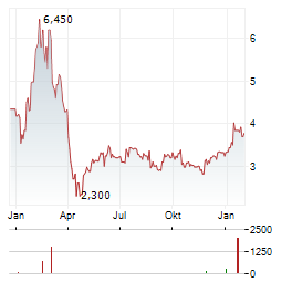 AGORA INC Aktie Chart 1 Jahr