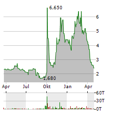 AGORA INC Aktie Chart 1 Jahr