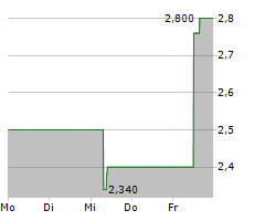 AGORA INC ADR Chart 1 Jahr