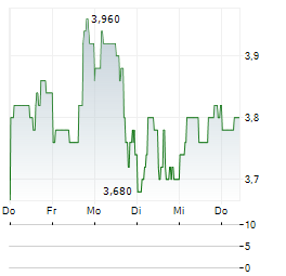 AGORA INC Aktie 5-Tage-Chart