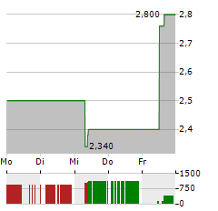 AGORA INC Aktie 5-Tage-Chart