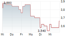 AGORA INC ADR 5-Tage-Chart