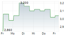 AGORA INC ADR 5-Tage-Chart