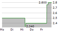 AGORA INC ADR 5-Tage-Chart