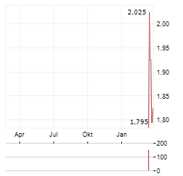 AGORA SA Aktie Chart 1 Jahr