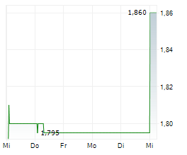 AGORA SA Chart 1 Jahr