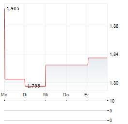 AGORA SA Aktie 5-Tage-Chart