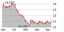 AGRANA BETEILIGUNGS-AG Chart 1 Jahr