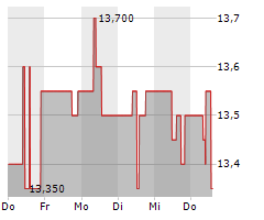 AGRANA BETEILIGUNGS-AG Chart 1 Jahr