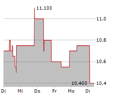 AGRANA BETEILIGUNGS-AG Chart 1 Jahr