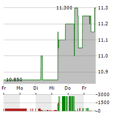 AGRANA BETEILIGUNGS-AG Aktie 5-Tage-Chart