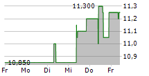 AGRANA BETEILIGUNGS-AG 5-Tage-Chart