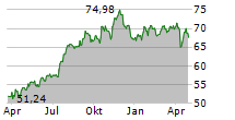 AGREE REALTY CORPORATION Chart 1 Jahr