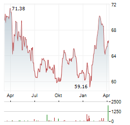 AGREE REALTY Aktie Chart 1 Jahr