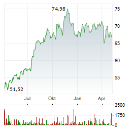 AGREE REALTY Aktie Chart 1 Jahr