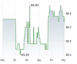 AGREE REALTY CORPORATION Chart 1 Jahr
