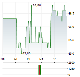 AGREE REALTY Aktie 5-Tage-Chart