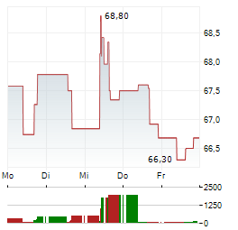 AGREE REALTY Aktie 5-Tage-Chart