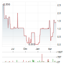 AGRI RESOURCES Aktie Chart 1 Jahr