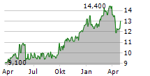 AGRICULTURAL BANK OF CHINA LTD ADR Chart 1 Jahr