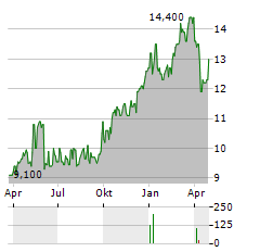 AGRICULTURAL BANK OF CHINA LTD ADR Aktie Chart 1 Jahr