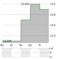 AGRICULTURAL BANK OF CHINA LTD ADR Aktie 5-Tage-Chart