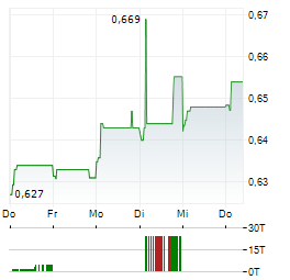 AGRICULTURAL BANK OF CHINA Aktie 5-Tage-Chart