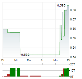 AGRICULTURAL BANK OF CHINA Aktie 5-Tage-Chart