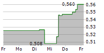 AGRICULTURAL BANK OF CHINA LTD 5-Tage-Chart