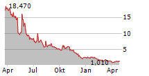 AGRIFORCE GROWING SYSTEMS LTD Chart 1 Jahr