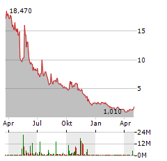 AGRIFORCE GROWING SYSTEMS Aktie Chart 1 Jahr