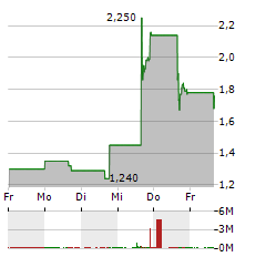 AGRIFORCE GROWING SYSTEMS Aktie 5-Tage-Chart