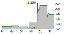 AGRIFORCE GROWING SYSTEMS LTD 5-Tage-Chart