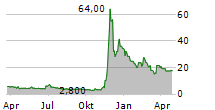 AGRIFY CORPORATION Chart 1 Jahr