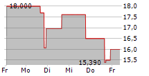 AGRIFY CORPORATION 5-Tage-Chart