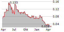 AGRIMIN LIMITED Chart 1 Jahr