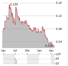 AGRIMIN Aktie Chart 1 Jahr