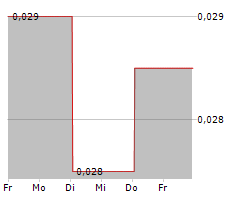 AGRIMIN LIMITED Chart 1 Jahr