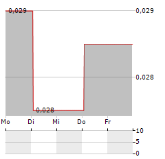 AGRIMIN Aktie 5-Tage-Chart