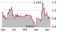 AGRIPOWER FRANCE SA Chart 1 Jahr